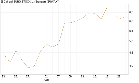 Call auf EURO STOXX Banks [Morgan Stanley & Co. Int. plc] Chart