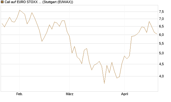 Call auf EURO STOXX Banks [Morgan Stanley & Co. Int. plc] Chart