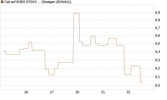 Call auf EURO STOXX Banks [Morgan Stanley & Co. Int. plc] Chart