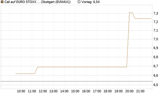 Call auf EURO STOXX Banks [Morgan Stanley & Co. Int. plc] Chart