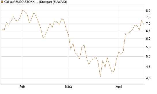 Call auf EURO STOXX Banks [Morgan Stanley & Co. Int. plc] Chart