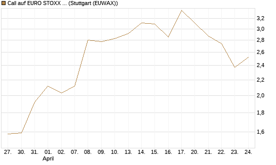 Call auf EURO STOXX Banks [Morgan Stanley & Co. Int. plc] Chart