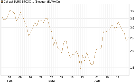 Call auf EURO STOXX Banks [Morgan Stanley & Co. Int. plc] Chart