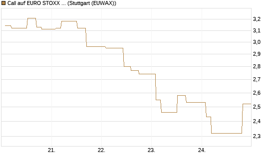 Call auf EURO STOXX Banks [Morgan Stanley & Co. Int. plc] Chart