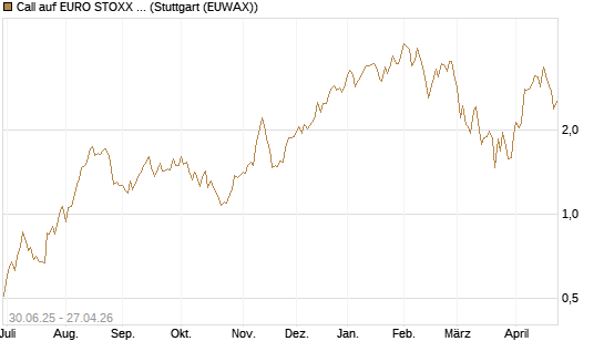 Call auf EURO STOXX Banks [Morgan Stanley & Co. Int. plc] Chart