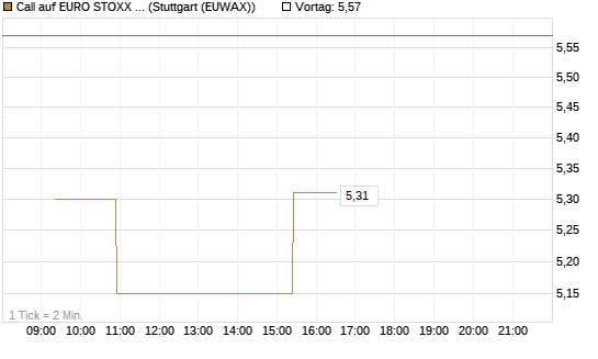 Call auf EURO STOXX Banks [Morgan Stanley & Co. Int. plc] Chart