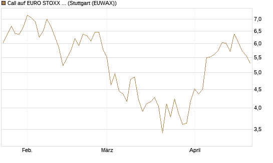 Call auf EURO STOXX Banks [Morgan Stanley & Co. Int. plc] Chart