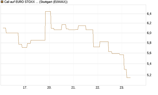 Call auf EURO STOXX Banks [Morgan Stanley & Co. Int. plc] Chart