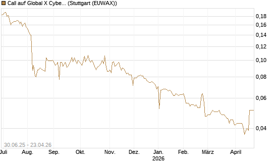Call auf Global X Cybersecurity ETF [Morgan Stanley & Co. Int. plc] Chart
