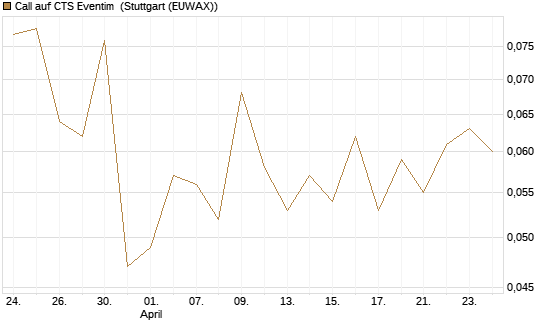 Call auf CTS Eventim [Morgan Stanley & Co. Int. plc] Chart