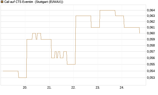 Call auf CTS Eventim [Morgan Stanley & Co. Int. plc] Chart