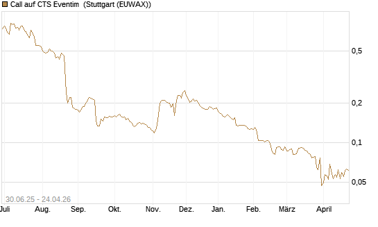 Call auf CTS Eventim [Morgan Stanley & Co. Int. plc] Chart