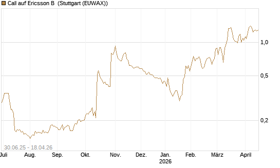 Call auf Ericsson B [Morgan Stanley & Co. Int. plc] Chart