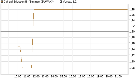 Call auf Ericsson B [Morgan Stanley & Co. Int. plc] Chart