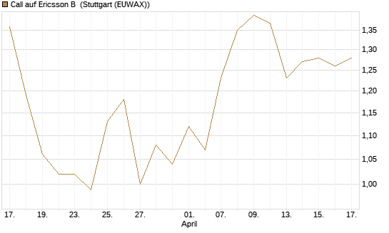 Call auf Ericsson B [Morgan Stanley & Co. Int. plc] Chart