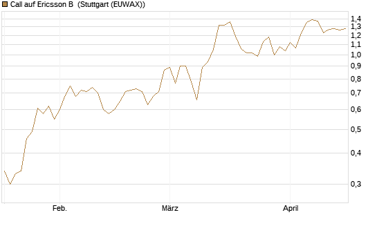Call auf Ericsson B [Morgan Stanley & Co. Int. plc] Chart