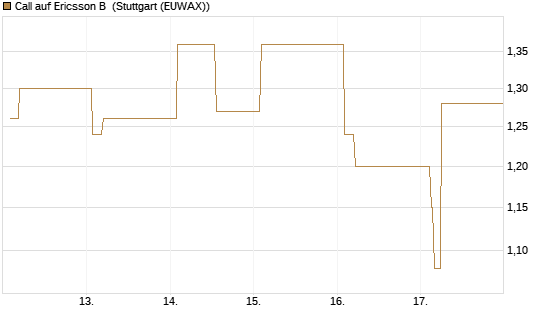 Call auf Ericsson B [Morgan Stanley & Co. Int. plc] Chart