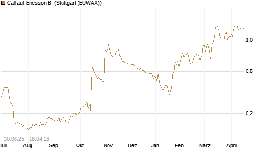 Call auf Ericsson B [Morgan Stanley & Co. Int. plc] Chart