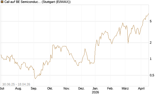 Call auf BE Semiconductor Industries NV [Morgan Stanley & Co. Int. plc] Chart