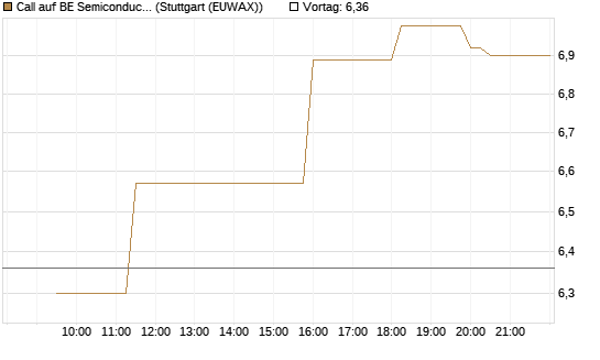 Call auf BE Semiconductor Industries NV [Morgan Stanley & Co. Int. plc] Chart