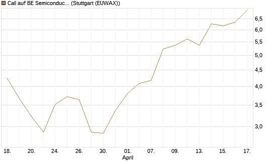 Call auf BE Semiconductor Industries NV [Morgan Stanley & Co. Int. plc] Chart