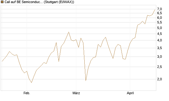 Call auf BE Semiconductor Industries NV [Morgan Stanley & Co. Int. plc] Chart
