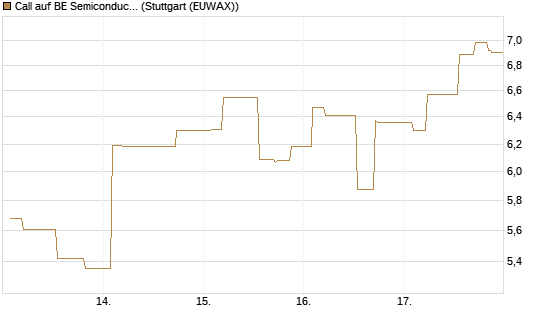 Call auf BE Semiconductor Industries NV [Morgan Stanley & Co. Int. plc] Chart