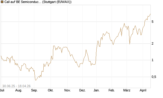 Call auf BE Semiconductor Industries NV [Morgan Stanley & Co. Int. plc] Chart