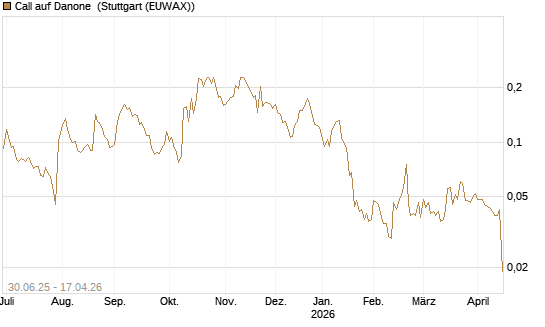Call auf Danone [Morgan Stanley & Co. Int. plc] Chart