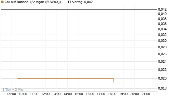 Call auf Danone [Morgan Stanley & Co. Int. plc] Chart