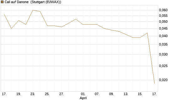Call auf Danone [Morgan Stanley & Co. Int. plc] Chart