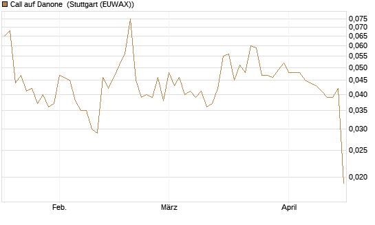 Call auf Danone [Morgan Stanley & Co. Int. plc] Chart