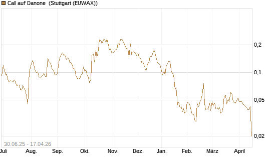 Call auf Danone [Morgan Stanley & Co. Int. plc] Chart