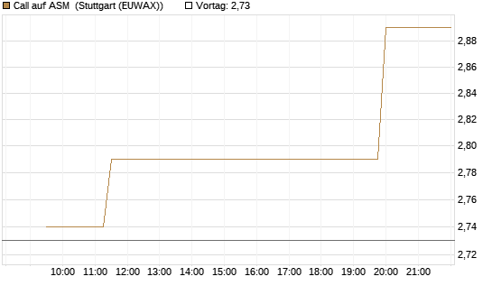 Call auf ASM [Morgan Stanley & Co. Int. plc] Chart