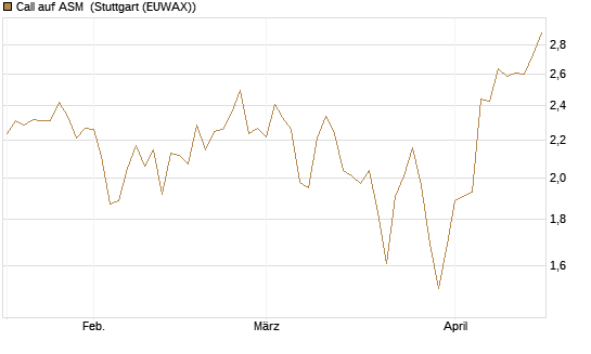 Call auf ASM [Morgan Stanley & Co. Int. plc] Chart