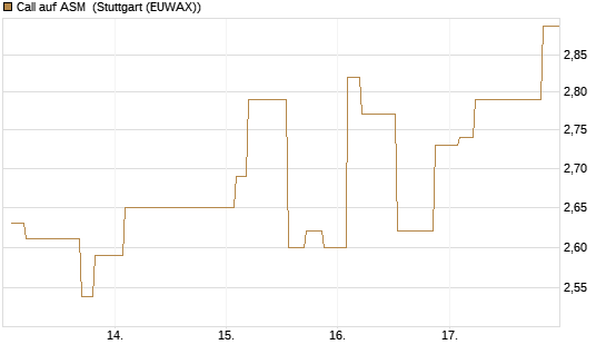 Call auf ASM [Morgan Stanley & Co. Int. plc] Chart