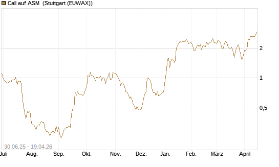 Call auf ASM [Morgan Stanley & Co. Int. plc] Chart