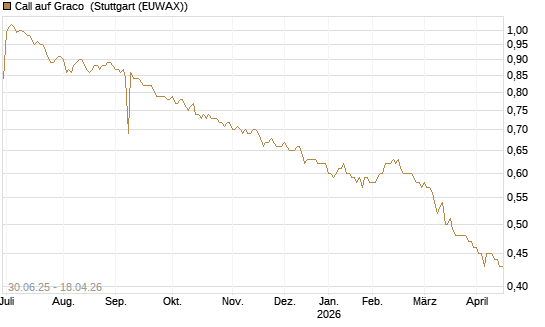 Call auf Graco [Morgan Stanley & Co. Int. plc] Chart