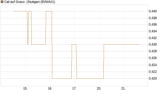 Call auf Graco [Morgan Stanley & Co. Int. plc] Chart