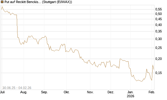Put auf Reckitt Benckiser [Morgan Stanley & Co. Int. plc] Chart
