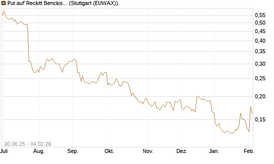 Put auf Reckitt Benckiser [Morgan Stanley & Co. Int. plc] Chart