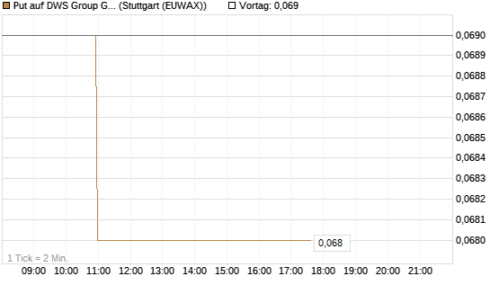 Put auf DWS Group GmbH [Morgan Stanley & Co. Int. plc] Chart