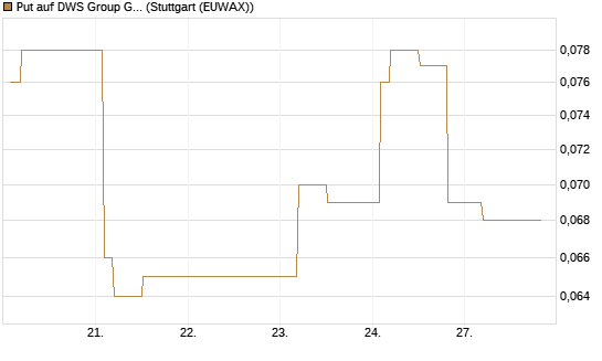 Put auf DWS Group GmbH [Morgan Stanley & Co. Int. plc] Chart