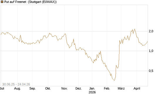 Put auf Freenet [Morgan Stanley & Co. Int. plc] Chart