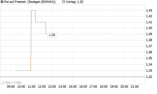 Put auf Freenet [Morgan Stanley & Co. Int. plc] Chart