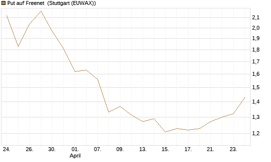 Put auf Freenet [Morgan Stanley & Co. Int. plc] Chart