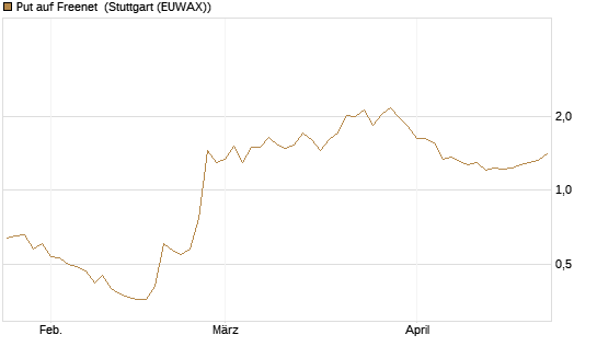 Put auf Freenet [Morgan Stanley & Co. Int. plc] Chart