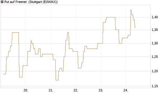Put auf Freenet [Morgan Stanley & Co. Int. plc] Chart