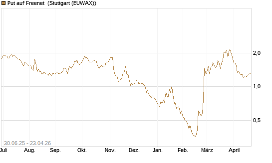 Put auf Freenet [Morgan Stanley & Co. Int. plc] Chart