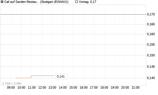 Call auf Darden Restaurants [Morgan Stanley & Co. Int. plc] Chart